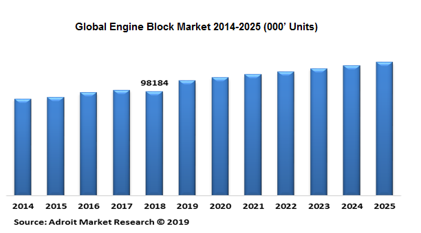 Global Engine Block Market 2014-2025 (000’ Units)
