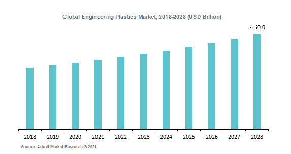 Global Engineering Plastics Market, 2018-2028 (USD Billion)