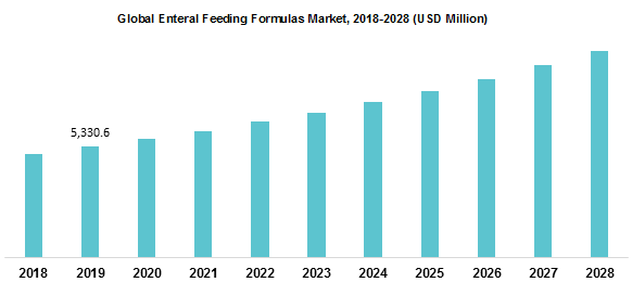 Global Enteral Feeding Formulas Market 2018-2028