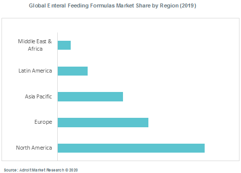 Global Enteral Feeding Formulas Market Share by Region