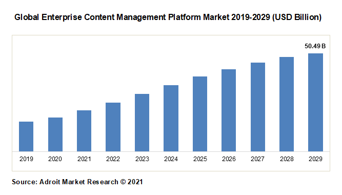 Global Enterprise Content Management Platform Market 2019-2029 (USD Billion)