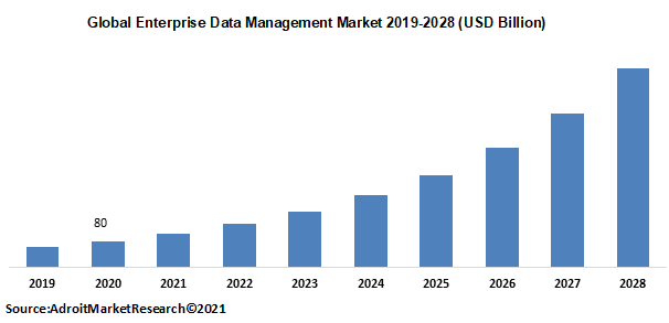 Global Enterprise Data Management Market 2019-2028 (USD Billion)