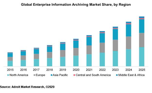 Global Enterprise Information Archiving Market Share, by Region