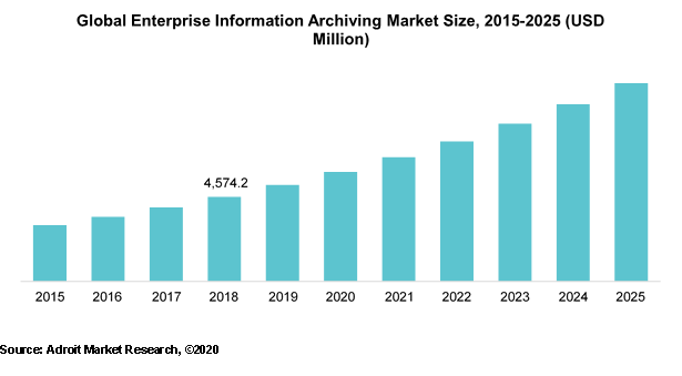 Global Enterprise Information Archiving Market size, 2015-2025 (USD million)