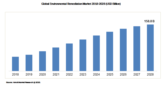 Global Environmental Remediation Market 2018-2028 (USD Billion)