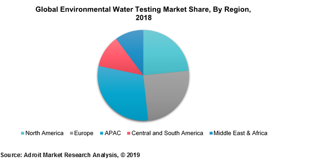 Global Environmental Water Testing Market Share, by Region, 2018