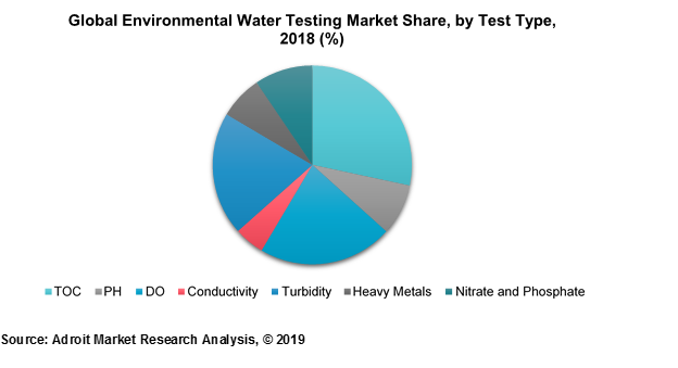 Global Environmental Water Testing Market Share, by Test Type, 2018 (%)