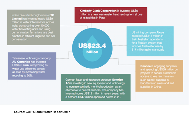 Global Environmental Water Testing Market