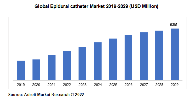 Global Epidural catheter Market 2019-2029 (USD Million)