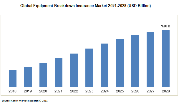 Global Equipment Breakdown Insurance Market 2021-2028 (USD Billion)