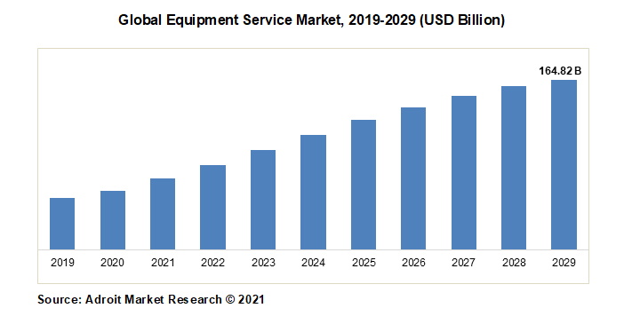 Global Equipment Service Market, 2019-2029 (USD Billion)