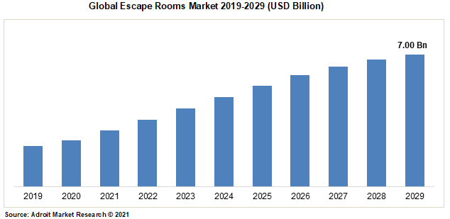Global Escape Rooms Market 2019-2029 (USD Billion)