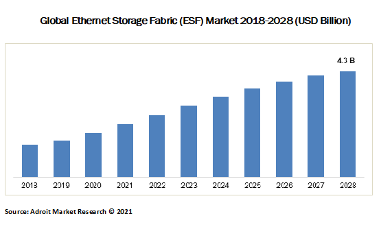 Global Ethernet Storage Fabric (ESF) Market 2018-2028 (USD Billion)