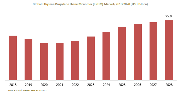 Global Ethylene Propylene Diene Monomer (EPDM) Market, 2018-2028 (USD Billion)