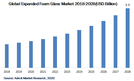 Global Expanded Foam Glass Market 2018-2028
