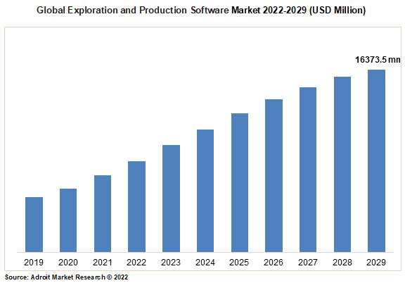 Global Exploration and Production Software Market 2022-2029 (USD Million)