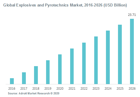 Global Explosives and Pyrotechnics Market 2016-2026 (USD Billion)