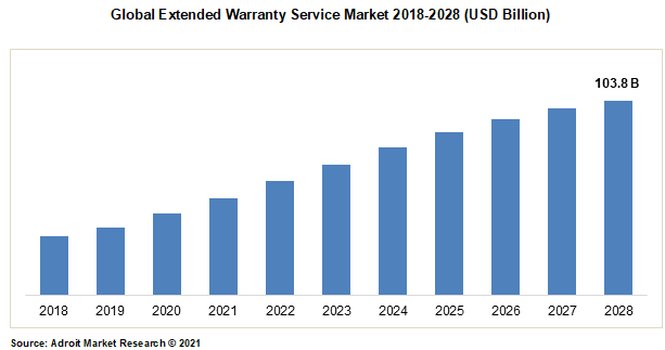 Global Extended Warranty Service Market 2018-2028 (USD Billion)