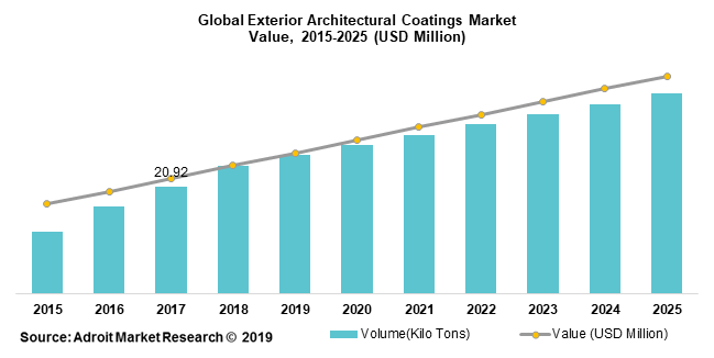 Global Exterior Architectural Coatings Market Value 2015-2025 (USD Million)