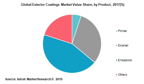 Global Exterior Coatings Market Value Share by Product 2017
