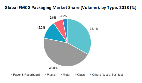 Global FMCG Packaging Market Share (Volume) by Type 2018