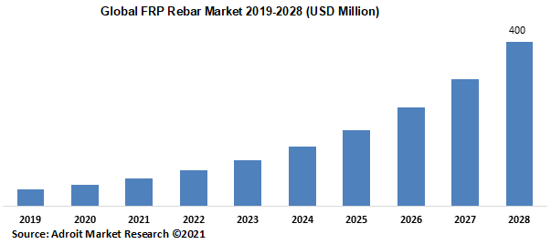 Global FRP Rebar Market 2019-2028 (USD Million)