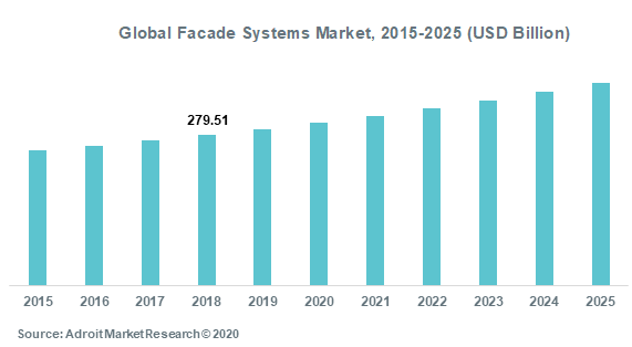 Global Facade Systems Market 2015-2025 (USD Billion)