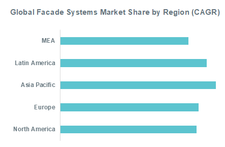 Global Facade Systems Market Share by Region (CAGR)