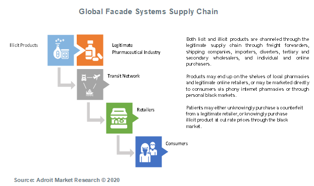 Global Facade Systems Supply Chain