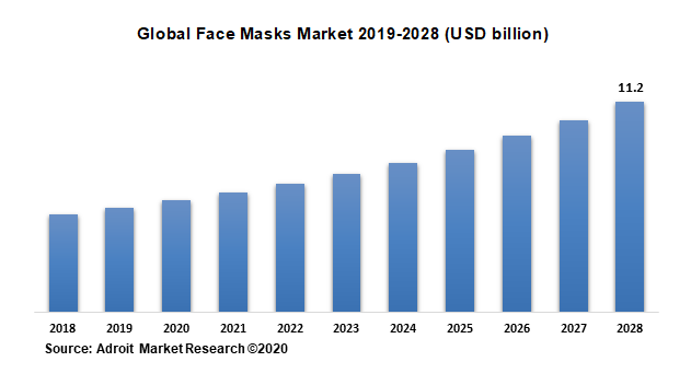 Global Face Masks Market 2019-2028 (USD billion)