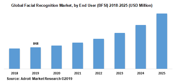 Global Facial Recognition Market, by End User (BFSI) 2018-2025 (USD Million)