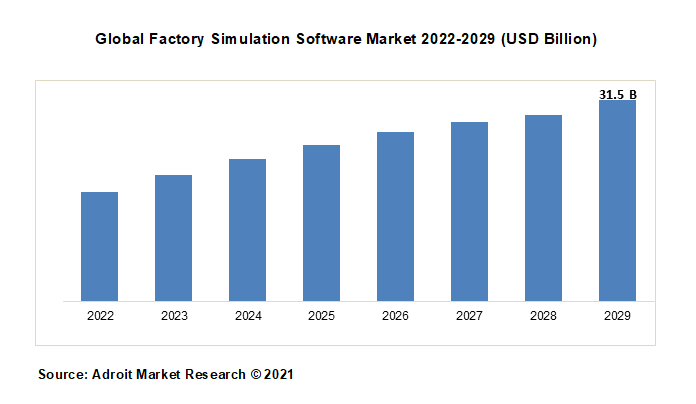Global Factory Simulation Software Market 2022-2029 (USD Billion)