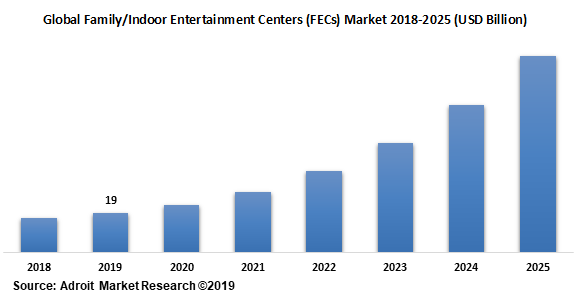 Global Family Indoor Entertainment Centers (FECs) Market 2018-2025 (USD Billion).png