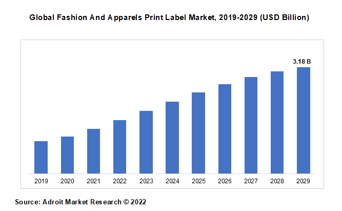 Global Fashion And Apparels Print Label Market, 2019-2029 (USD Billion)