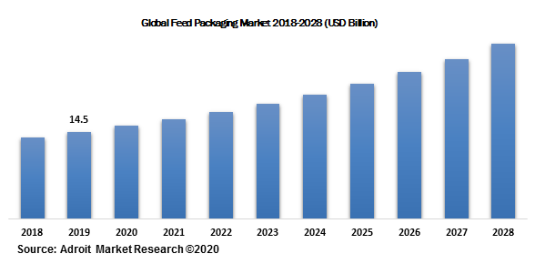 Global Feed Packaging Market 2018-2028 (USD Billion)