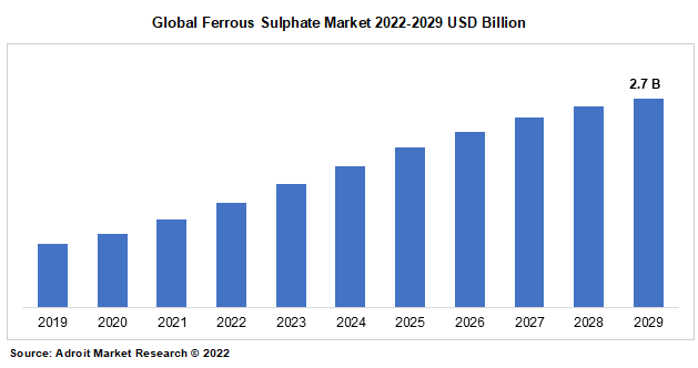 Global Ferrous Sulphate Market 2022-2029 USD Billion