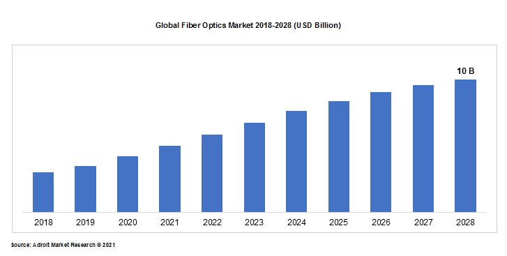Global Fiber Optics Market 2018-2028 (USD Billion)
