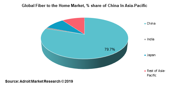 Global Fiber to the Home Market, % share of China In Asia-Pacific 