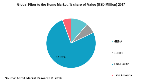 Global Fiber to the Home Market, % share of Value (USD Million) 2017