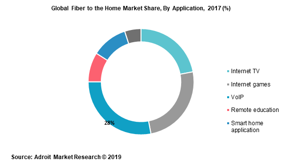 Global Fiber to the Home Market Share, By Application, 2017 (%)