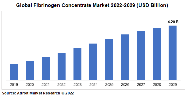 Global Fibrinogen Concentrate Market 2022-2029 (USD Billion)