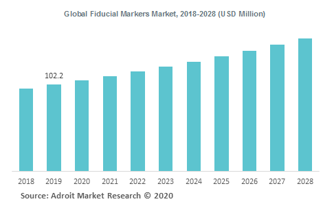 Global Fiducial Markers Market, 2018-2028 (USD Million)