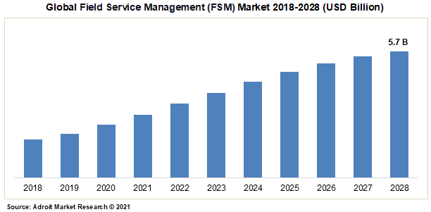 Global Field Service Management (FSM) Market 2018-2028 (USD Billion)