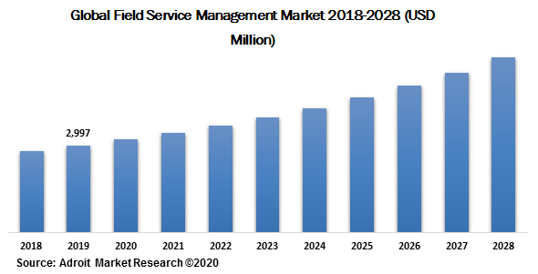Global Field Service Management Market 2018-2028 (USD Million)