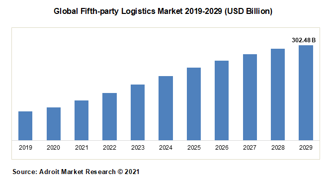 Global Fifth-party Logistics Market 2019-2029 (USD Billion)