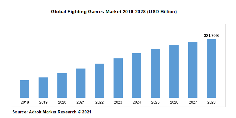 Global Fighting Games Market 2018-2028 (USD Billion)