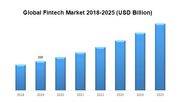 Global Fintech Market 2018-2025 (USD Billion)
