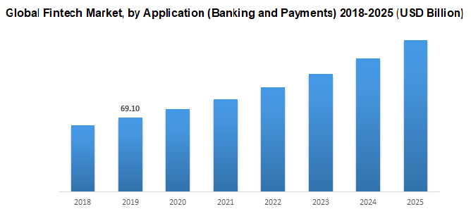 Global Fintech Market by Application (Banking and Payments) 2018-2025 (USD Billion)
