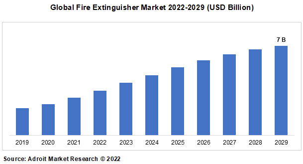 Global Fire Extinguisher Market 2022-2029 (USD Billion)
