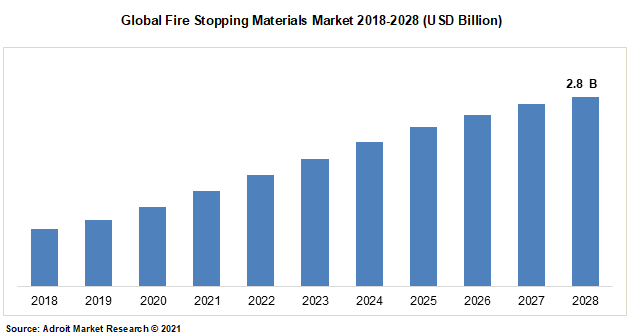 Global Fire Stopping Materials Market 2018-2028 (USD Billion)